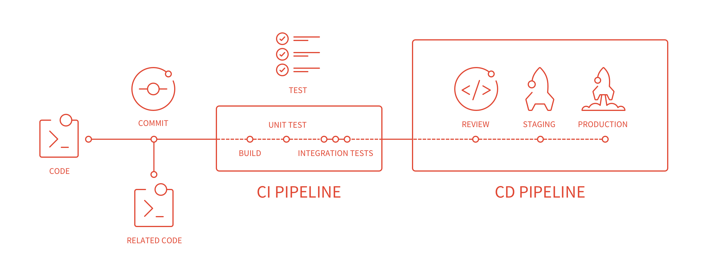 code, commit, related code, ci pipeline, test, cd pipeline