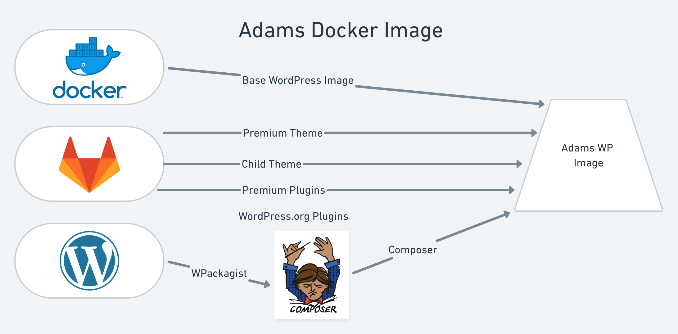 Building the Adams WordPress Container